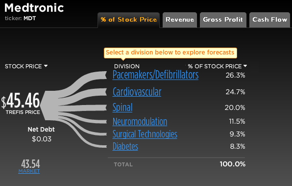 Medtronic Stock Break-Up